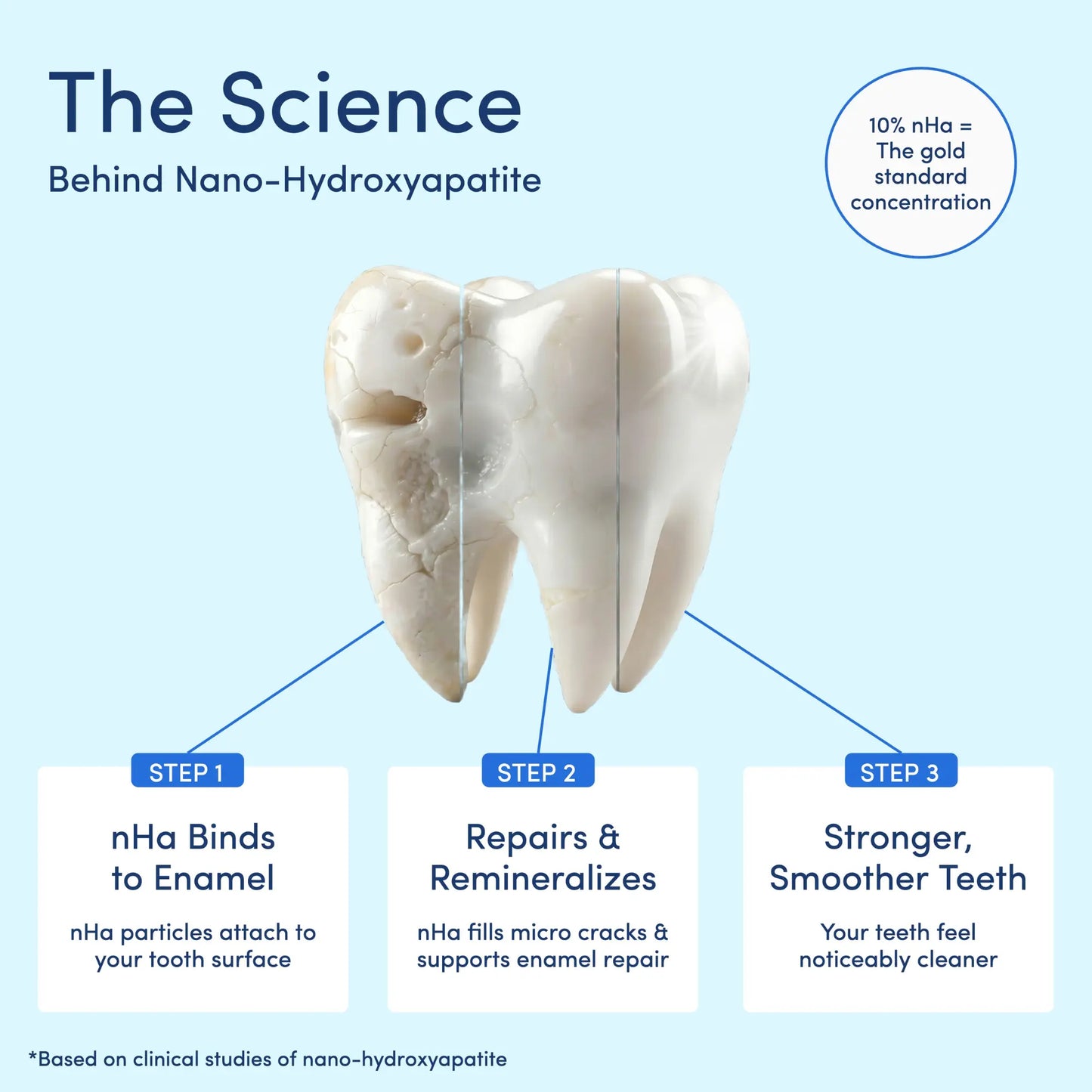 Mouthology 10% Nano Hydroxyapatite Toothpaste - Whitening & Repair